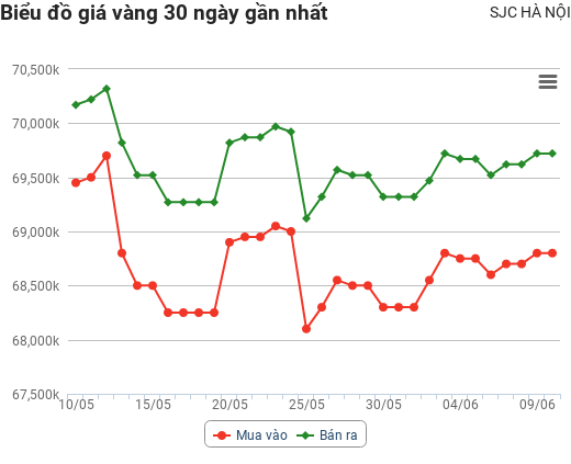 Giá vàng hôm nay 10/6: Nhà đầu tư bán tháo, vàng quay đầu lao dốc